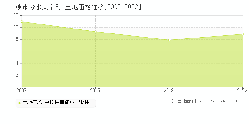 分水文京町(燕市)の土地価格推移グラフ(坪単価)[2007-2022年]