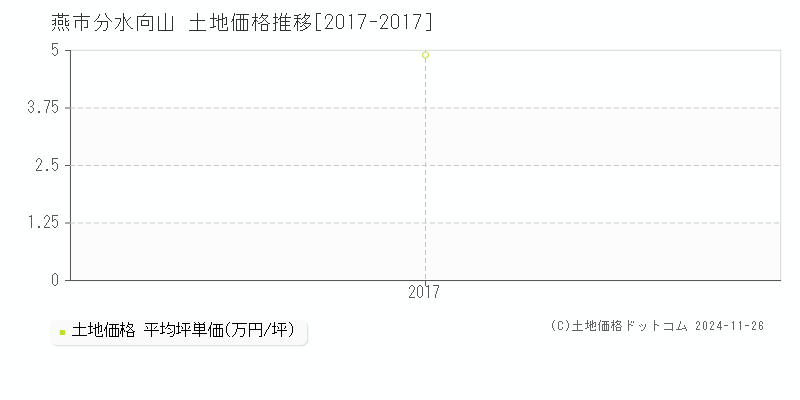 分水向山(燕市)の土地価格推移グラフ(坪単価)[2017-2017年]