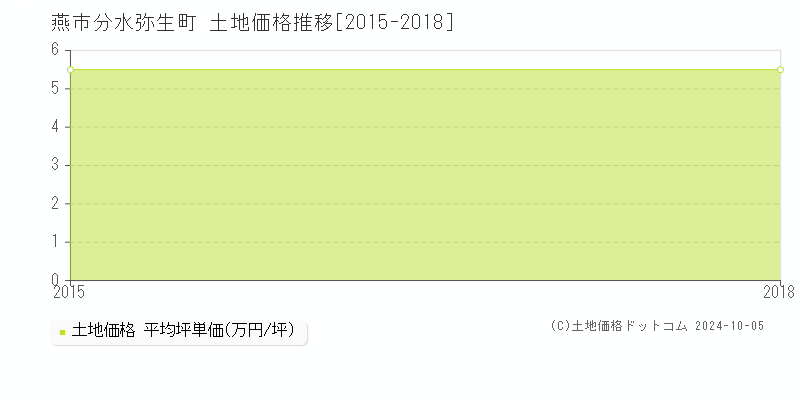 分水弥生町(燕市)の土地価格推移グラフ(坪単価)[2015-2018年]