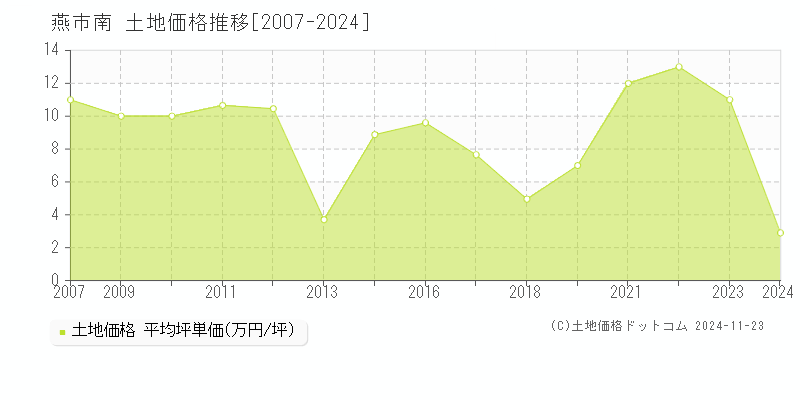 南(燕市)の土地価格推移グラフ(坪単価)[2007-2024年]