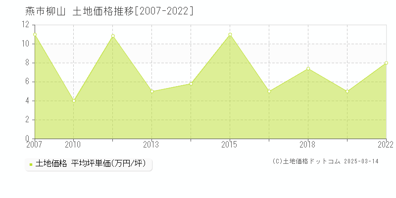 柳山(燕市)の土地価格推移グラフ(坪単価)[2007-2022年]