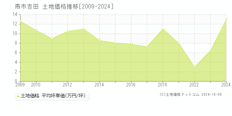 吉田(燕市)の土地価格推移グラフ(坪単価)[2009-2024年]