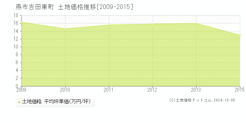 吉田東町(燕市)の土地価格推移グラフ(坪単価)