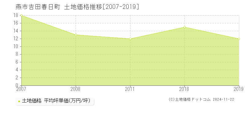 吉田春日町(燕市)の土地価格推移グラフ(坪単価)[2007-2019年]