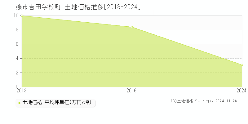 吉田学校町(燕市)の土地価格推移グラフ(坪単価)[2013-2024年]