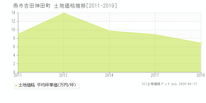 吉田神田町(燕市)の土地価格推移グラフ(坪単価)[2011-2019年]