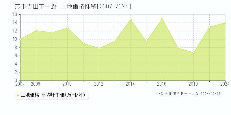 吉田下中野(燕市)の土地価格推移グラフ(坪単価)