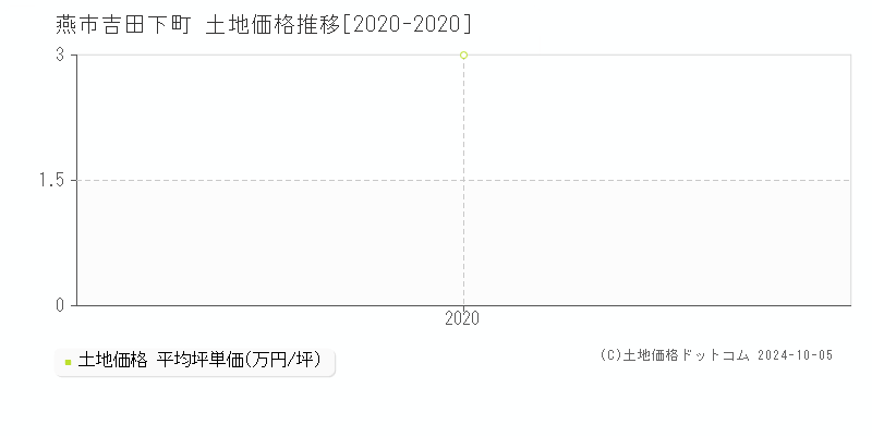 吉田下町(燕市)の土地価格推移グラフ(坪単価)[2020-2020年]