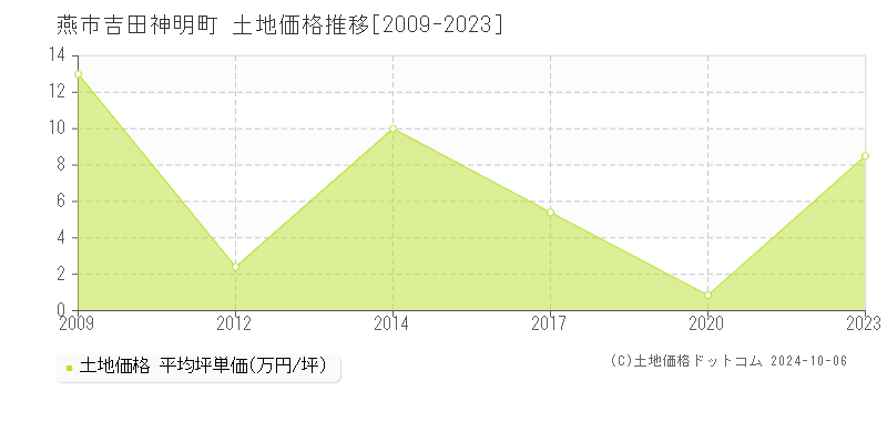 吉田神明町(燕市)の土地価格推移グラフ(坪単価)[2009-2023年]