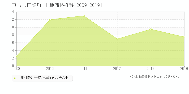 吉田堤町(燕市)の土地価格推移グラフ(坪単価)[2009-2019年]