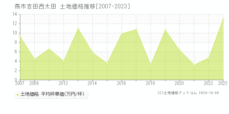 吉田西太田(燕市)の土地価格推移グラフ(坪単価)[2007-2023年]