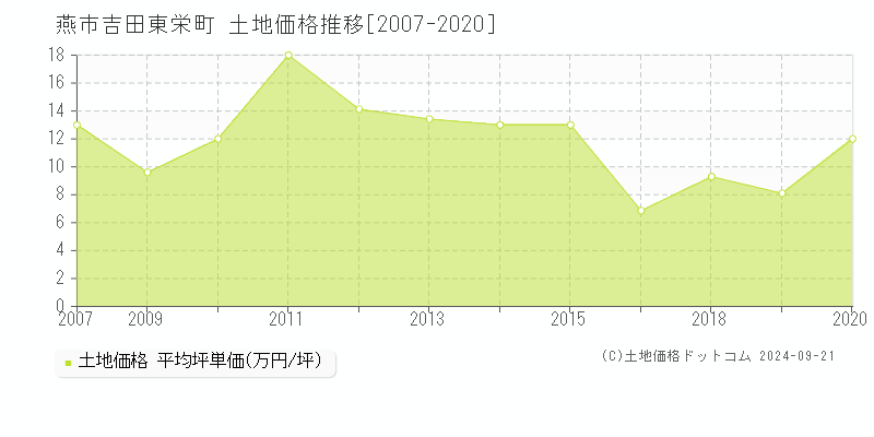 吉田東栄町(燕市)の土地価格推移グラフ(坪単価)[2007-2020年]