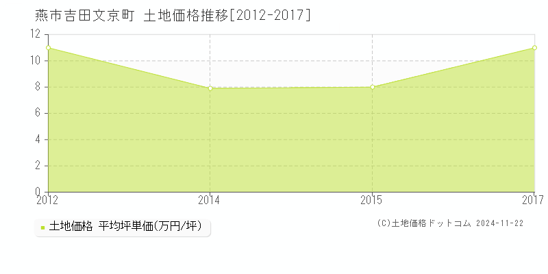 吉田文京町(燕市)の土地価格推移グラフ(坪単価)[2012-2017年]