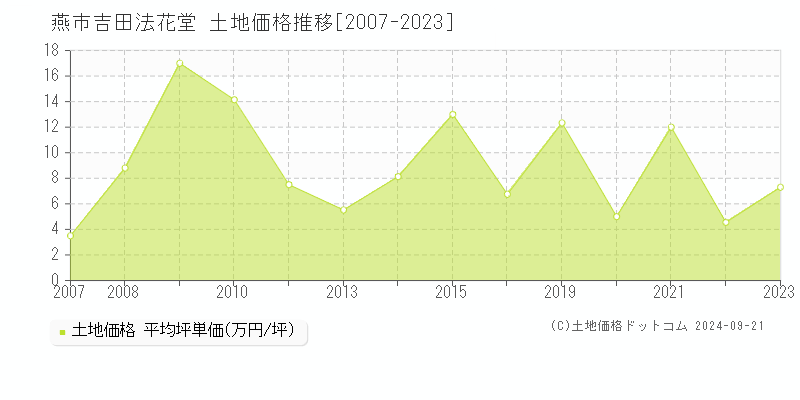 吉田法花堂(燕市)の土地価格推移グラフ(坪単価)