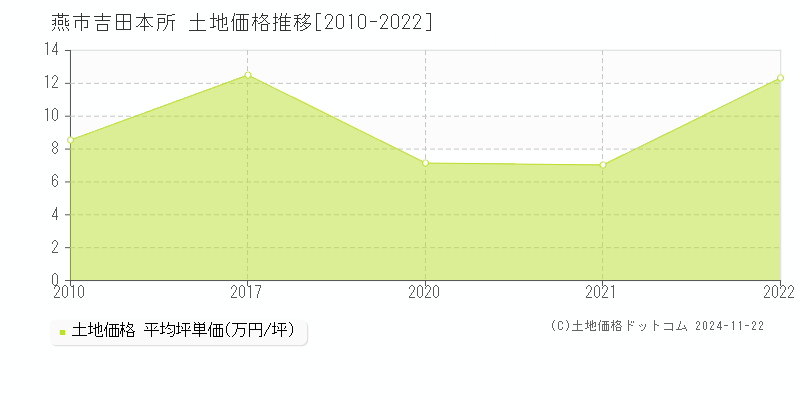 吉田本所(燕市)の土地価格推移グラフ(坪単価)[2010-2022年]