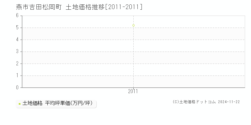 吉田松岡町(燕市)の土地価格推移グラフ(坪単価)[2011-2011年]