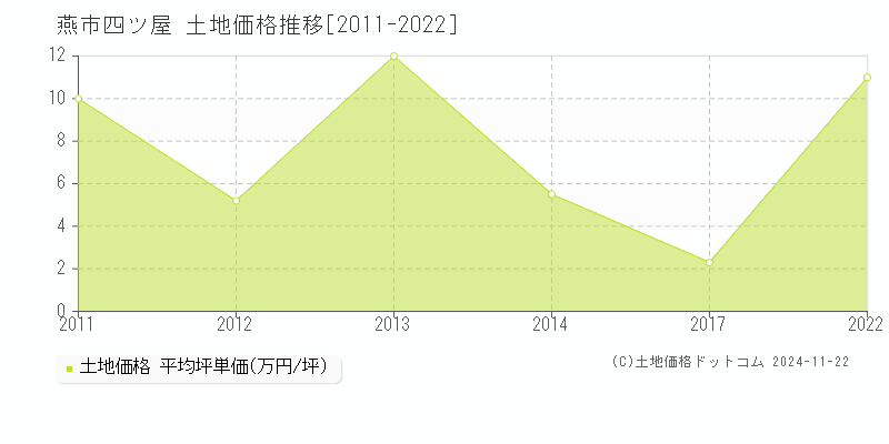 四ツ屋(燕市)の土地価格推移グラフ(坪単価)[2011-2022年]