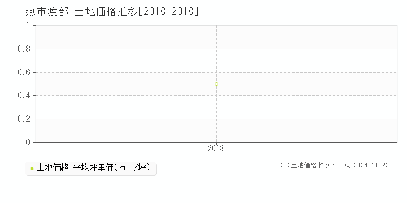 渡部(燕市)の土地価格推移グラフ(坪単価)[2018-2018年]