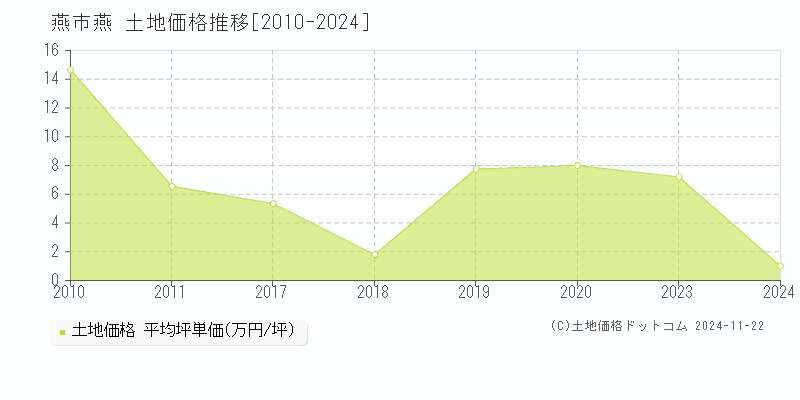 燕(燕市)の土地価格推移グラフ(坪単価)[2010-2024年]