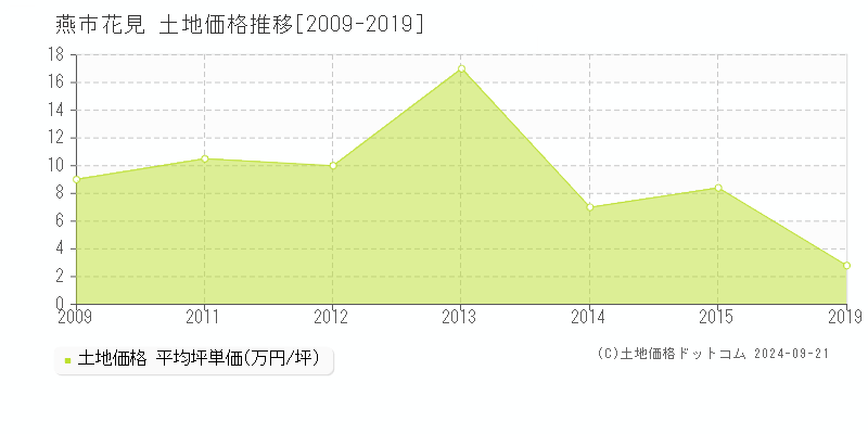 花見(燕市)の土地価格推移グラフ(坪単価)[2009-2019年]