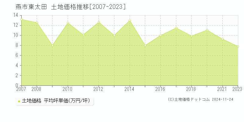 東太田(燕市)の土地価格推移グラフ(坪単価)[2007-2023年]