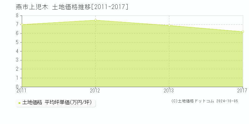 上児木(燕市)の土地価格推移グラフ(坪単価)[2011-2017年]