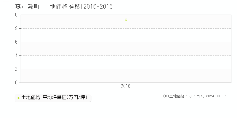 穀町(燕市)の土地価格推移グラフ(坪単価)[2016-2016年]