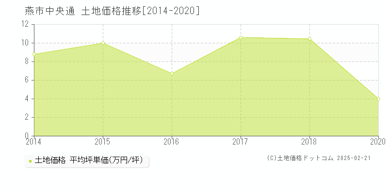 中央通(燕市)の土地価格推移グラフ(坪単価)[2014-2020年]