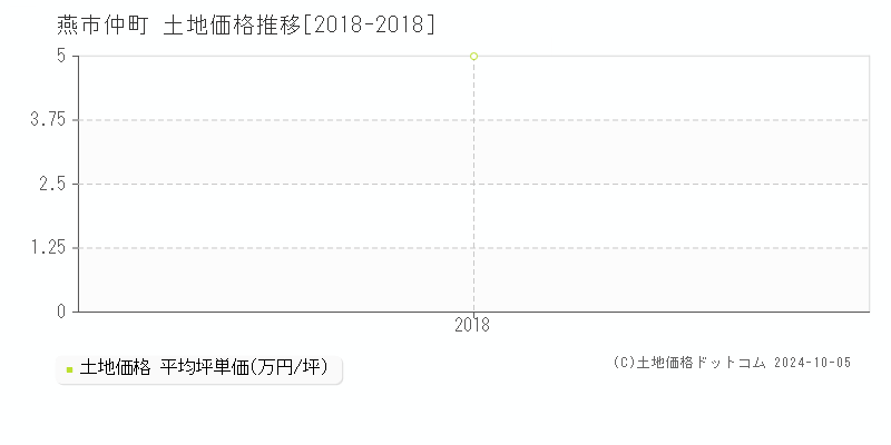 仲町(燕市)の土地価格推移グラフ(坪単価)[2018-2018年]