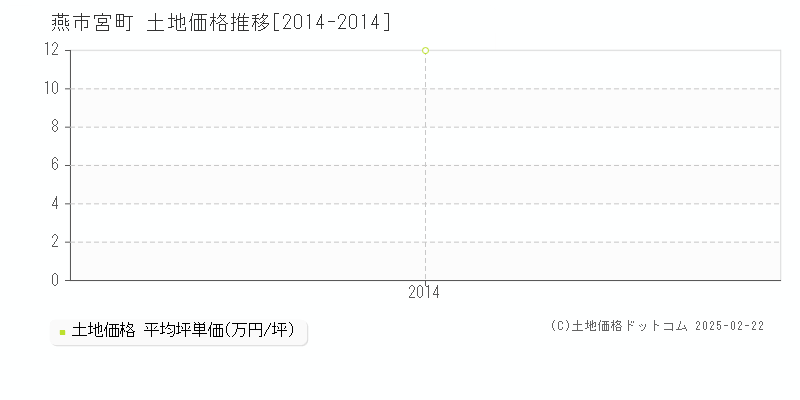 宮町(燕市)の土地価格推移グラフ(坪単価)[2014-2014年]