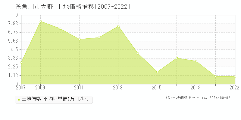 大野(糸魚川市)の土地価格推移グラフ(坪単価)