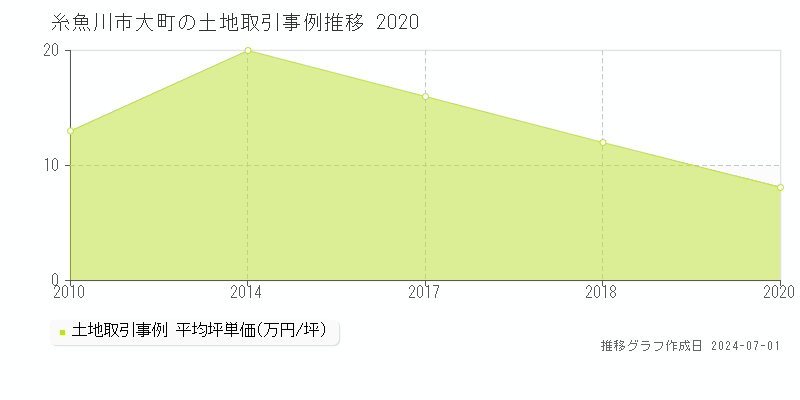 糸魚川市大町の土地取引事例推移グラフ 