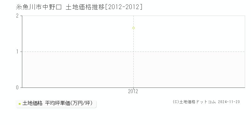 中野口(糸魚川市)の土地価格推移グラフ(坪単価)[2012-2012年]