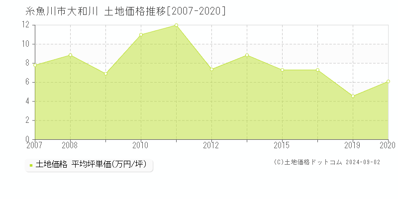 大和川(糸魚川市)の土地価格推移グラフ(坪単価)