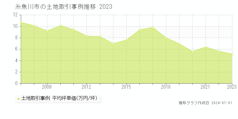 糸魚川市の土地取引事例推移グラフ 