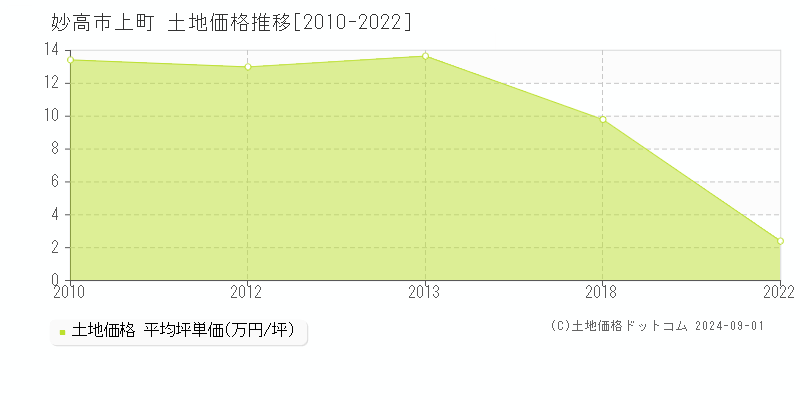 上町(妙高市)の土地価格推移グラフ(坪単価)