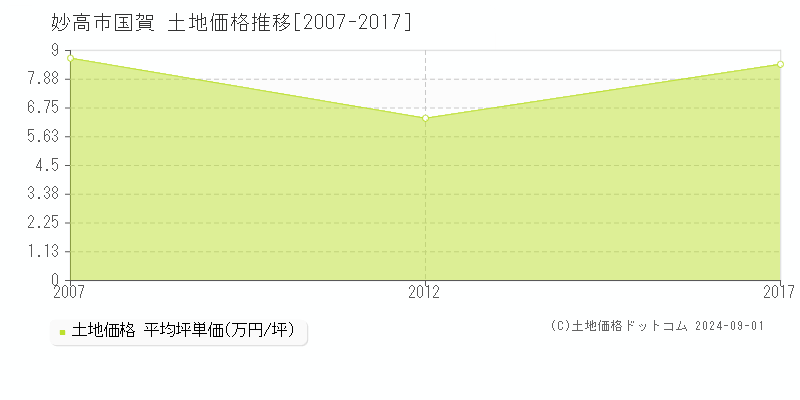 国賀(妙高市)の土地価格推移グラフ(坪単価)[2007-2017年]