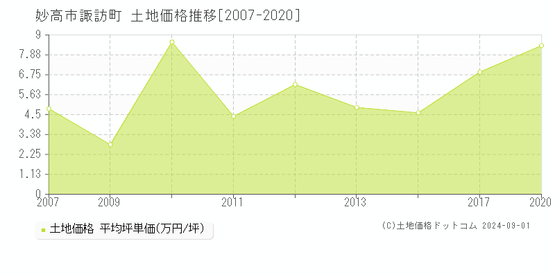 諏訪町(妙高市)の土地価格推移グラフ(坪単価)[2007-2020年]