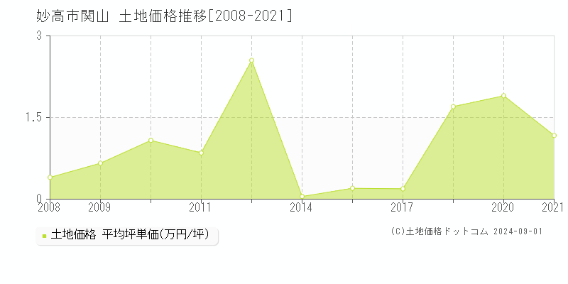 関山(妙高市)の土地価格推移グラフ(坪単価)