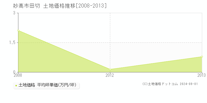 田切(妙高市)の土地価格推移グラフ(坪単価)[2008-2013年]