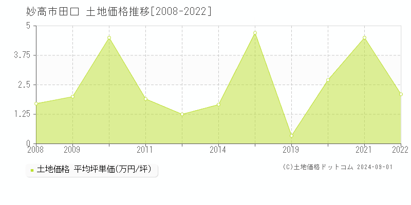 田口(妙高市)の土地価格推移グラフ(坪単価)