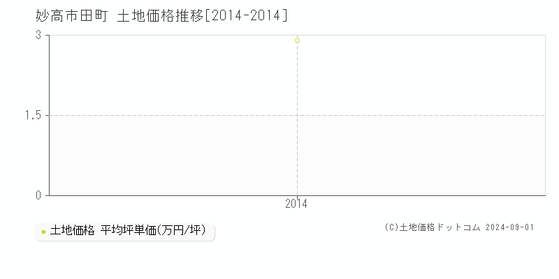 田町(妙高市)の土地価格推移グラフ(坪単価)[2014-2014年]