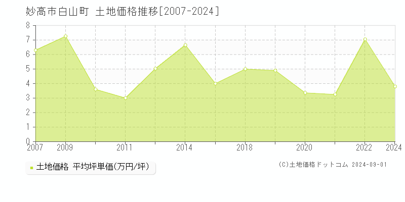 白山町(妙高市)の土地価格推移グラフ(坪単価)[2007-2024年]