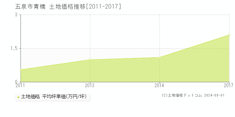 青橋(五泉市)の土地価格推移グラフ(坪単価)[2011-2017年]