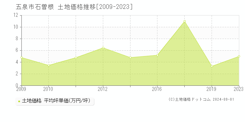 石曽根(五泉市)の土地価格推移グラフ(坪単価)