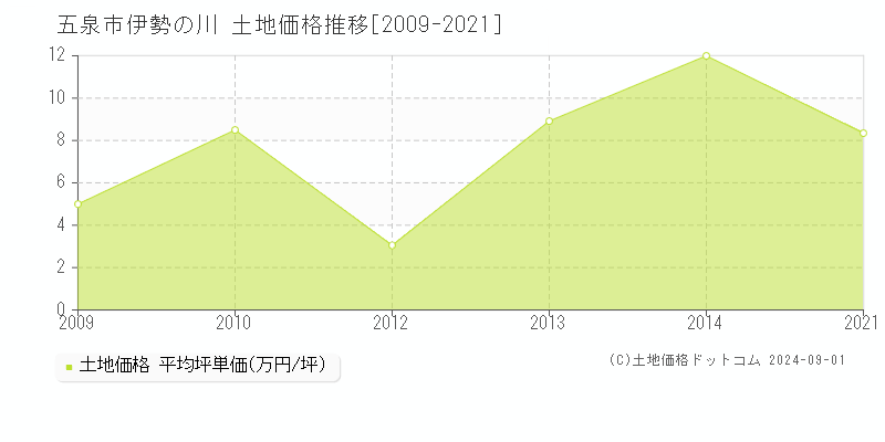 伊勢の川(五泉市)の土地価格推移グラフ(坪単価)