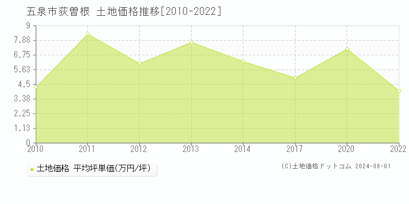 荻曽根(五泉市)の土地価格推移グラフ(坪単価)