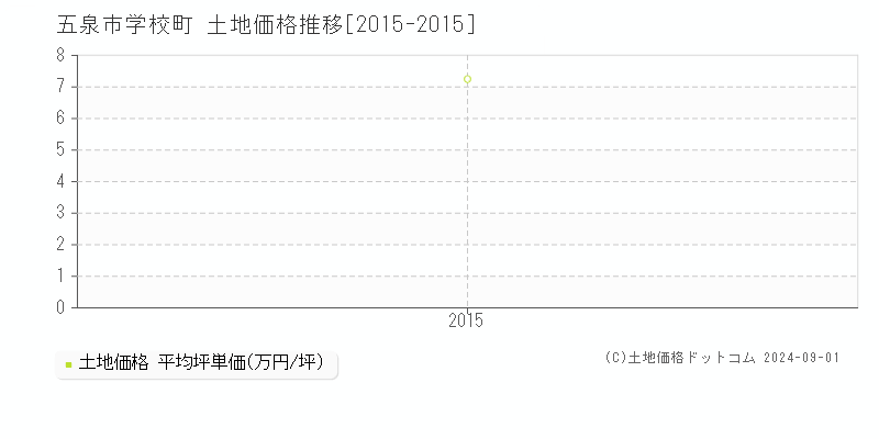 学校町(五泉市)の土地価格推移グラフ(坪単価)[2015-2015年]