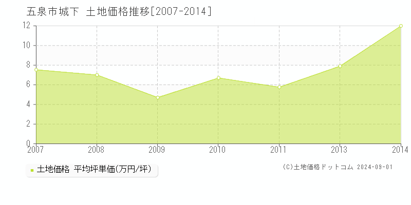 城下(五泉市)の土地価格推移グラフ(坪単価)