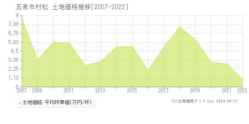 村松(五泉市)の土地価格推移グラフ(坪単価)